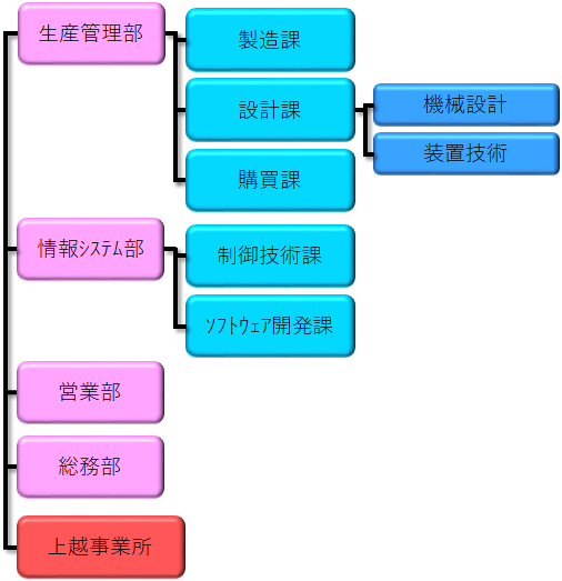 組織図 株式会社セファテクノロジー京都