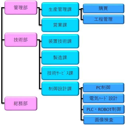組織図 株式会社セファテクノロジー岡山